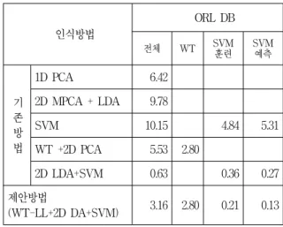 Table  1.  Comparison  table  of  recognition  ratio.