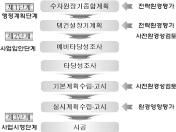 그림 1. 수자원사업절차와 환경성평가.