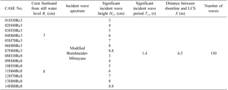 Table 1. Condition of incident irregular waves and layout of LCS