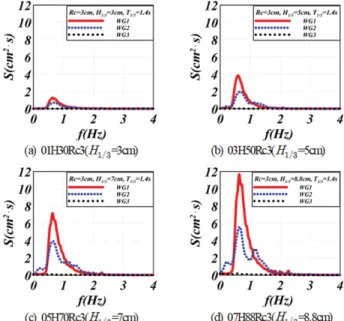 Fig. 3. Comparison of spectra  obtained at  WG1,  WG2  and WG3 for various significant incident wave heights in case of R c = 8 cm and  T 1/3 = 1.4 s