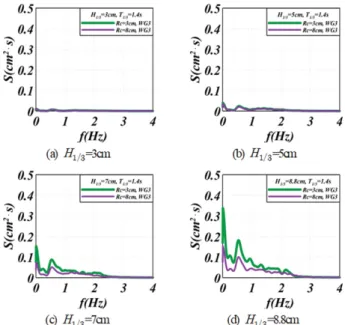 Fig. 4는 천단고  R c = 3 c m와 R c = 8 c m인 경우에 Figs. 2 와 3에서 제시된 LCS의 배후인 WG3에서 얻어진 두 전달파 스펙트럼을 보다 상세한 영역에서 나타낸 결과로, 입사유의 파고의 차이에 따른 두 전달파스펙트럼을 비교한 결과이다