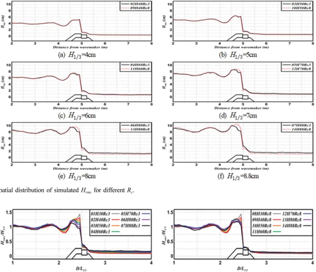 Fig. 9. Spatial distribution of simulated wave heights for different H i .