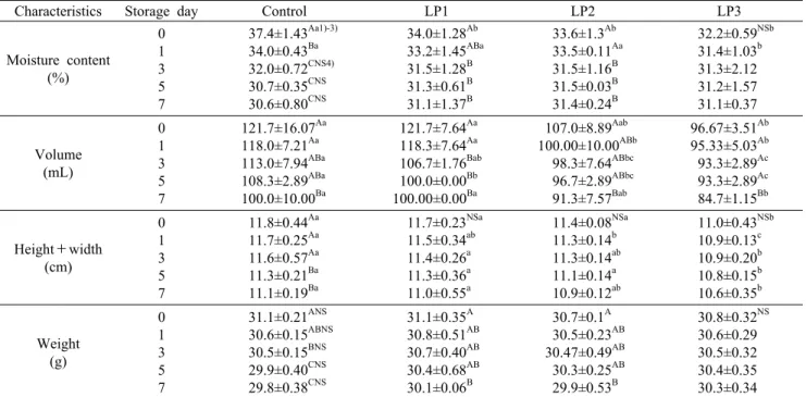 Table 3. Moisture content, volume, height＋width, and weight of morning bread added with different amount of dried laver at  4°C during storage 7 day