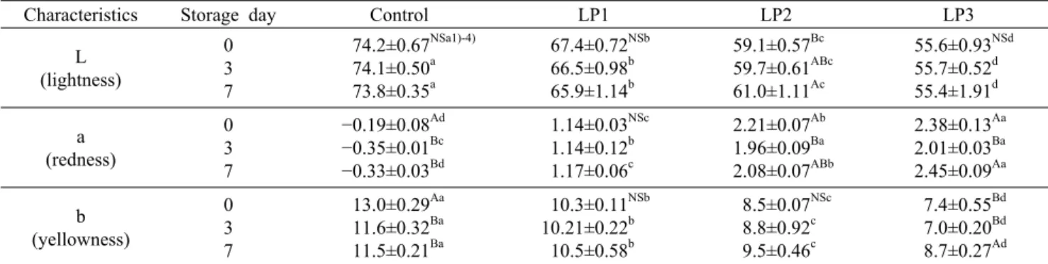 Table 4. Hunter’s color values of morning bread added with different amount of dried laver at 4°C during storage 7 days