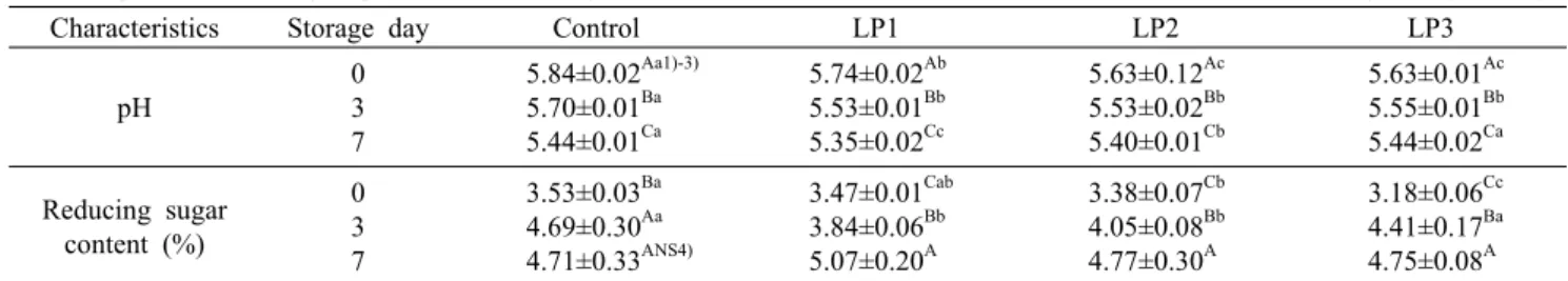 Table 5. pH and reducing sugar content morning bread added with different amount of dried laver at 4°C during storage 7 days