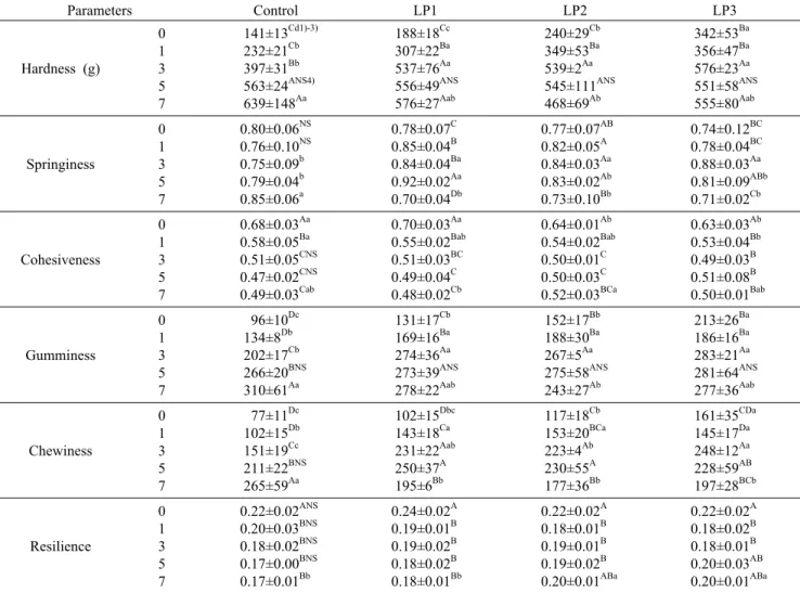Table 6. TPA (two bite test) of butter morning bread added with different amount of dried laver Parameters Control LP1 LP2 LP3 Hardness (g) 013 5 7 141±13 Cd1)-3)232±21Cb397±31Bb563±24ANS4)639±148Aa 188±18 Cc307±22Ba537±76Aa556±49 ANS576±27Aab 240±29 Cb349