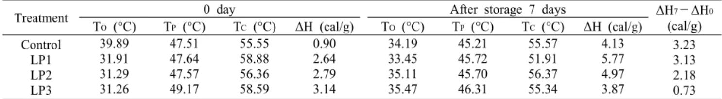Fig. 1. Flavonoid contents of morning bread added with differ- differ-ent amount of dried laver