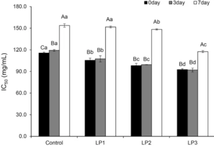 Fig. 3. DPPH radical scavenging activities of morning bread  added with different amount of dried laver