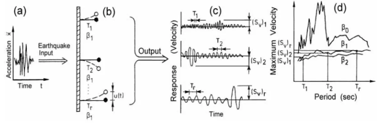 Fig. 1. Schematic diagram to explain the response spectrum (Redrawn from Solnes, 1974)