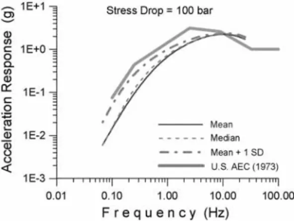 Fig. 4. The response spectra calculated from 110 simulated
