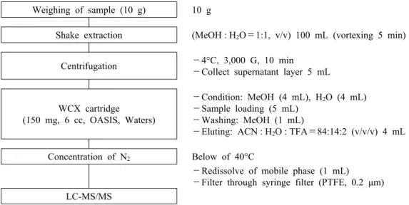 Fig. 1. Sample preparation of chlormequat in sample.