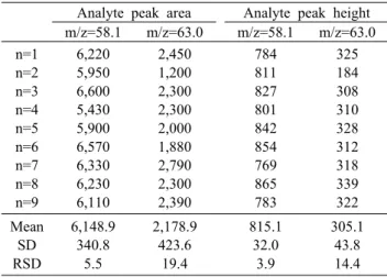 Table 5. Result of peak area and height for LOD and LOQ  (1 ng/mL) 　 Analyte peak area Analyte peak height