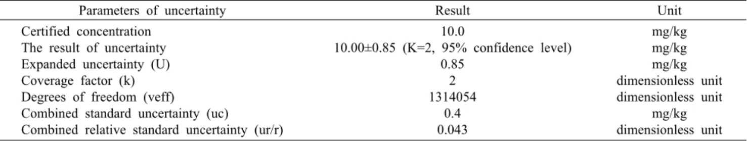 Table 6. Expanded uncertainty of chlormequat in sample