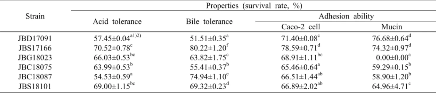 Table 1. Acid tolerance, bile tolerance, and adhesion ability of selected Bacillus subtilis strains Strain