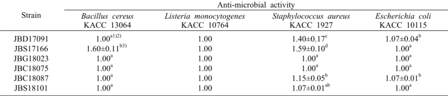 Table 2. Anti-microbial activity of selected Bacillus subtilis strains Strain