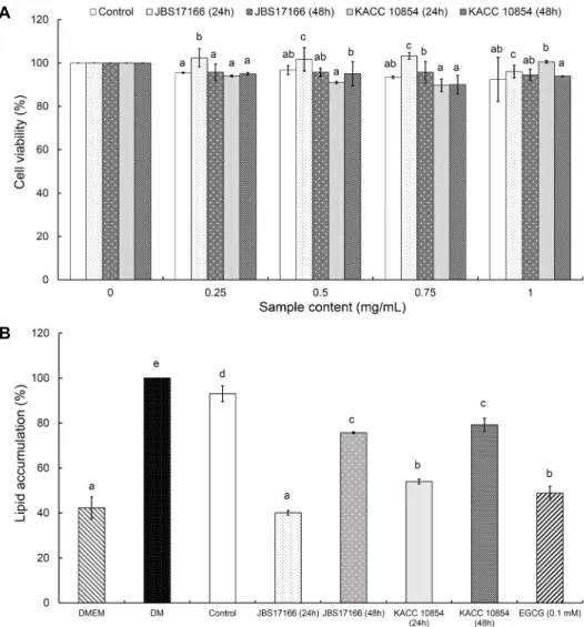 Fig. 1. Anti-obesity activity of fermented soybean extracts on lipid accumulation in 3T3-L1 preadipocyte cell line
