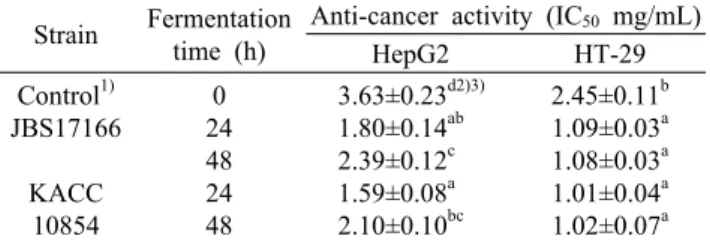 Table 3. Comparison of cytotoxicity of soybean extracts fer- fer-mented with B. subtilis JBS17166 and B