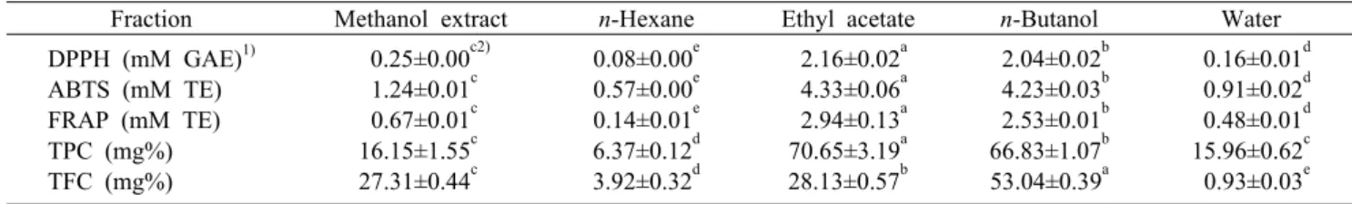 Table 1. Antioxidant capacities of solvent fractions from Ganoderma lucidum