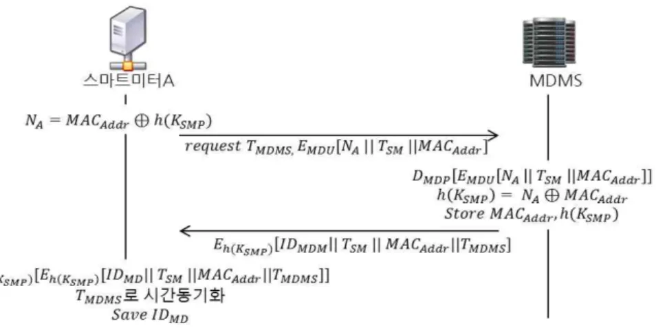 그림  3.  시간동기화  OTP기법의  스마트미터  등록  및  시간동기화  단계 Fig.  3.  Registration  and  Synchronization  between  SmartMeter  &amp;  MDMS  in  Time 