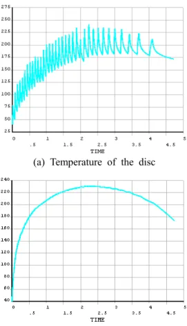 Fig. 7  Temperature of the point on frictional surface  4.2  Contact Pressure Distribution 