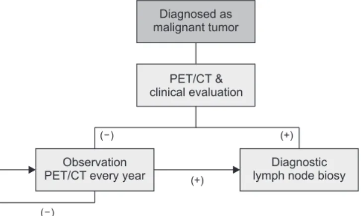 Figure 1. Concepts of the study. All patients diagnosed with malignant  tumor underwent positron emission tomography/computed tomography  (PET/CT) and lymph node metastases were evaluated through a sentinel  lymph node biopsy and clinical course