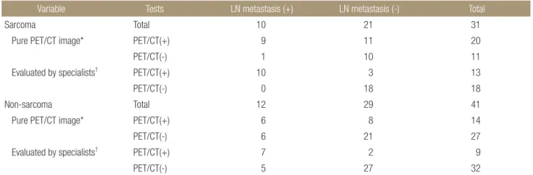 Table 5. Sensitivity, Specificity, PPV, and NPV of Sarcoma and Non- Non-Sarcoma Cases