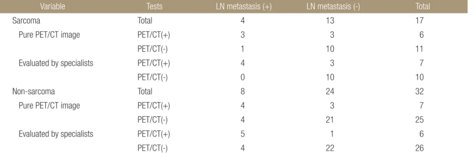 Table 7. Sensitivity, Specificity, PPV, and NPV of Sarcoma and Non- Non-Sarcoma Cases