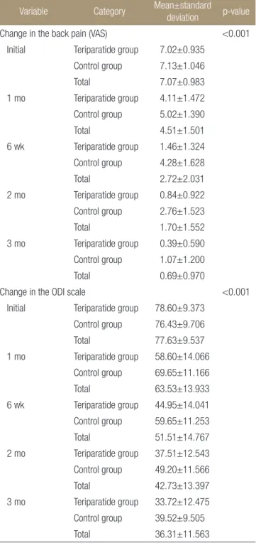 Table 2. Change in the Back Pain (VAS) and ODI Scale in Patients with  Osteoporotic Compression Vertebral Fractures