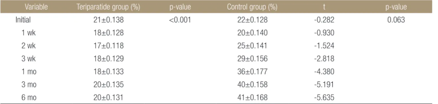 Table 4. Change in the Vertebral Body Compression Rate according to the Follow-Up Period