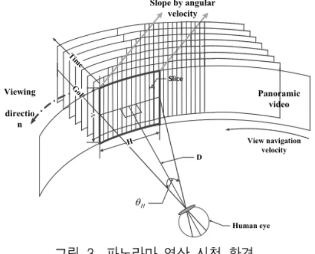 Fig.  3.  Viewing  environment  for  watching  panoramic  video 2-2  파노라마 파노라마의 사전적 의미를 살펴보면,  하나의 이상 의 카메라로 촬영된 영상을 하나의 카메라로 찍은 것 처럼 시공간적으로 이어 붙여 만든 영상으로 관람자 가 마치 실경을 보는 것과 같은 느낌을 주는 영상 기 술이다