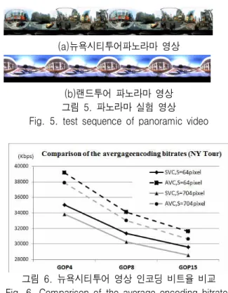 그림 6. 뉴욕시티투어  영상  인코딩  비트율  비교 Fig. 6. Comparison  of  the  average  encoding  bitrates 