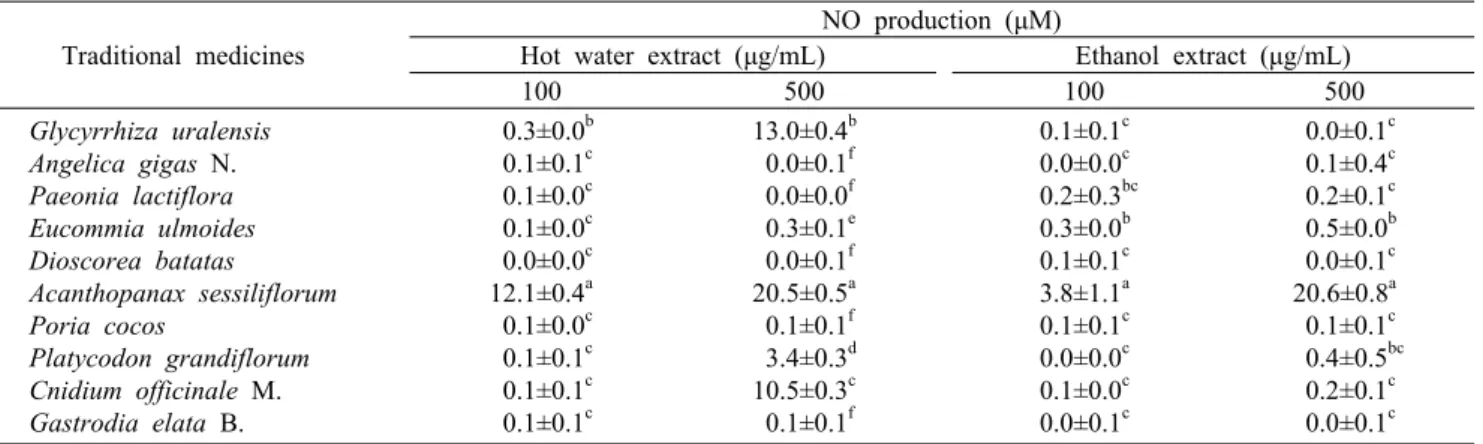 Table 2. NO  production on hot water extract and ethanol extract from medicinal herbs  Traditional medicines