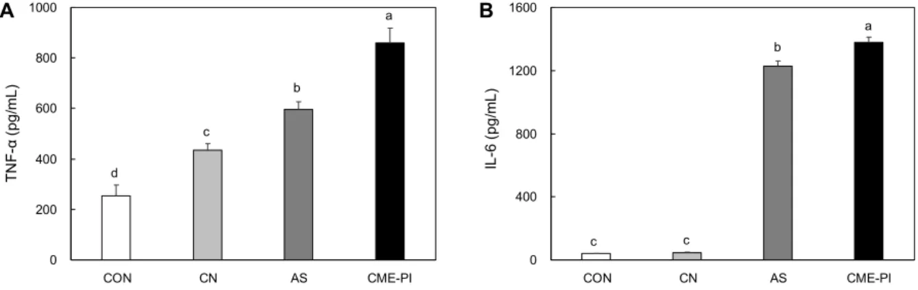 Fig. 2. TNF-α (A) and IL-6 (B) production on CN, AS, and CME-PI by Raw 264.7 cell line