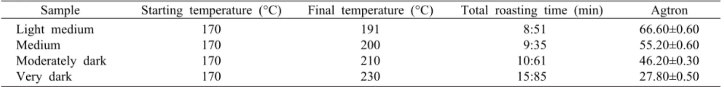 Table 1. Roasting conditions for the four roasting profiles