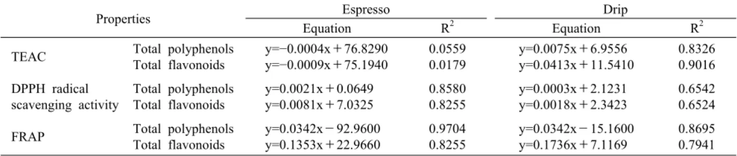 Table 4. Correlation of TEAC, DPPH radical scavenging activity, and FRAP with total polyphenols and total flavonoids of Coffea  arabica cv