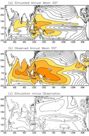 Fig. A1.  A schematic diagram describing the coupling strat- strat-egy of atmosphere-ocean coupled general circulation model (AOCGCM)