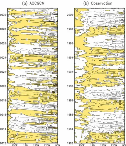 Fig. 1.  Time-longitude distribution of equatorial SST anomalies for (a) simulation during the model year of 12-30 and (b) observation during 1982-2000