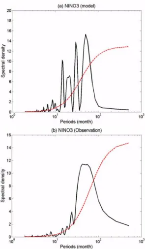 Fig. 3.  Power spectrum of the (a) model and (b) the observed NINO3 SST anomalies against red noise (dashed line)