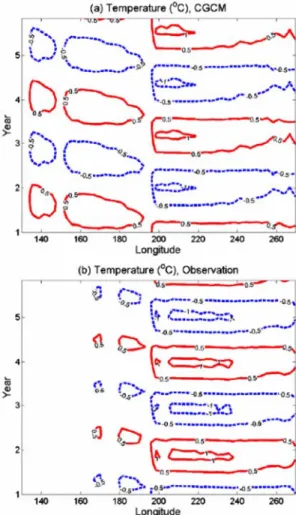 Fig. 4.  Longitude distribution of the zonal SST gradient ( a(x) = − T/ x ) for model (solid) and observation (dashed).