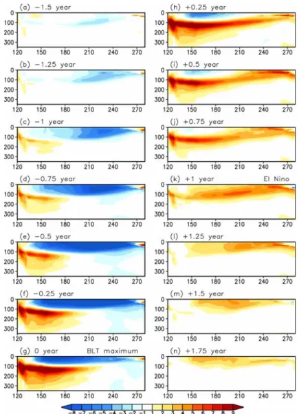 Fig. 9.  Lead-lag regression maps between the subsurface ocean temperature and the averaged western Pacific (130-180 o E) bar- bar-rier layer thickness from the -1.25 year lead to +1.75 year lag at 0.25 year intervals