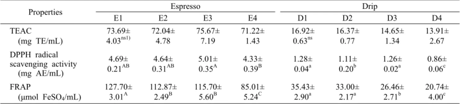 Table 3. TEAC, DPPH radical scavenging activity, and FRAP of Coffea arabica cv. Heirloom coffee extracts from Ethiopia with  roasting degrees by two extraction methods