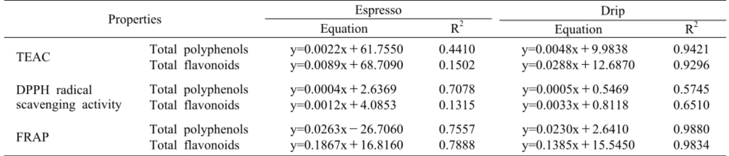Table 4. Correlation of TEAC, DPPH radical scavenging activity, and FRAP with total polyphenols and total flavonoids of Coffea  arabica cv