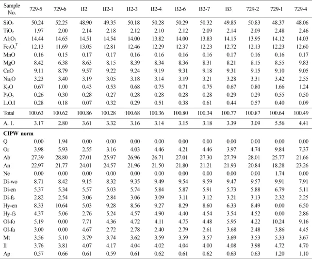 Table 2.  Major element abundances (wt.%) and CIPW norm of the basaltic rocks in the Seongsan-Ilchulbong area Sample  No