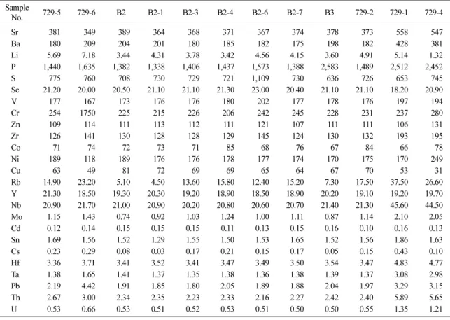 Table 3.  Trace element abundances (ppm) of the basaltic rocks in the Seongsan-Ilchulbong area Sample  No