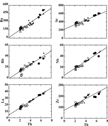 Fig. 8.  Variation diagrams of incompatible elements against Th (ppm) of the basaltic rocks in the Seongsan-Ilchulbong area.