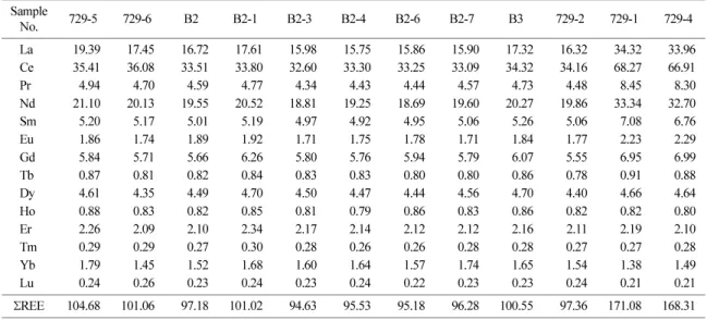 Fig. 10.  Chondrite-normalized rare earth element patterns of the basaltic rocks in the Seongsan-Ilchulbong area (Taylor and McLennan, 1985)
