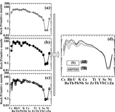 Fig. 11.  Primitive mantle-normalized spider diagram for basaltic rocks in the Seongsan-Ilchulbong area (Pearce, 1983)