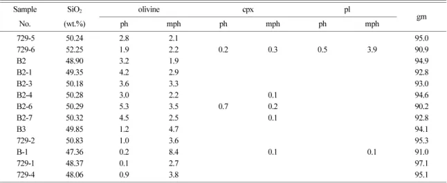 Table 1.  Modal composition of the basaltic rock in the Seongsan-Ilchulbong area