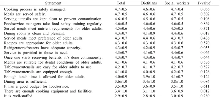 Table 2. Assessment of congregate meal service for older adults Mean±SD Statement Total Dietitians Social workers P-value 1) Cooking process is safely managed.