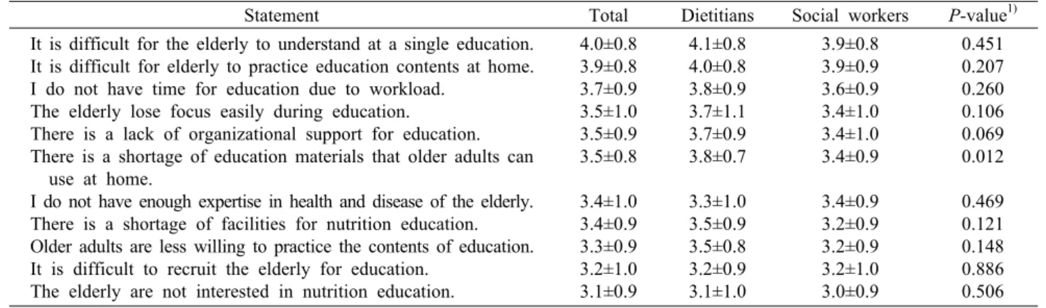 Table 6. Barriers to implementing nutrition education for older adults Mean±SD Statement Total Dietitians Social workers P-value 1) It is difficult for the elderly to understand at a single education.